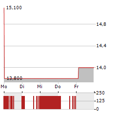 EDENRED SE ADR Aktie 5-Tage-Chart