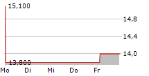 EDENRED SE ADR 5-Tage-Chart