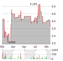 EDESA BIOTECH Aktie Chart 1 Jahr