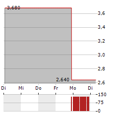 EDESA BIOTECH Aktie 5-Tage-Chart