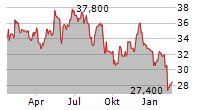 EDGEWELL PERSONAL CARE COMPANY Chart 1 Jahr