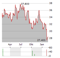 EDGEWELL PERSONAL CARE Aktie Chart 1 Jahr