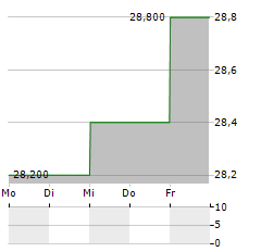 EDGEWELL PERSONAL CARE Aktie 5-Tage-Chart