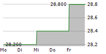 EDGEWELL PERSONAL CARE COMPANY 5-Tage-Chart