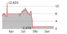 EDGIO INC Chart 1 Jahr