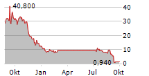 EDGIO INC Chart 1 Jahr