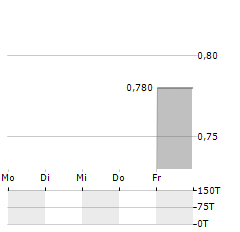 EDGIO Aktie 5-Tage-Chart