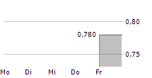 EDGIO INC 5-Tage-Chart