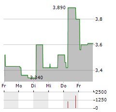 EDIL SAN FELICE Aktie 5-Tage-Chart