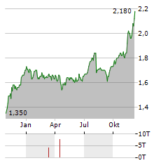 EDINBURGH WORLDWIDE INVESTMENT TRUST Aktie Chart 1 Jahr