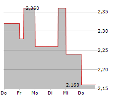 EDINBURGH WORLDWIDE INVESTMENT TRUST PLC Chart 1 Jahr