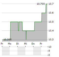 EDION Aktie 5-Tage-Chart