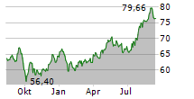 EDISON INTERNATIONAL Chart 1 Jahr