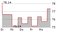 EDISON INTERNATIONAL 5-Tage-Chart