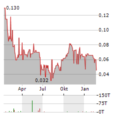 EDISON LITHIUM CORP Jahres Chart