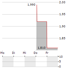 EDISON Aktie 5-Tage-Chart