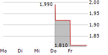 EDISON SPA RISP 5-Tage-Chart