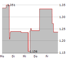 EDITAS MEDICINE INC Chart 1 Jahr