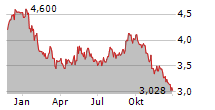 EDP ENERGIAS DE PORTUGAL SA Chart 1 Jahr