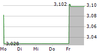 EDP ENERGIAS DE PORTUGAL SA 5-Tage-Chart