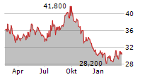 EDP SA ADR Chart 1 Jahr