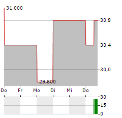 EDP SA ADR Aktie 5-Tage-Chart