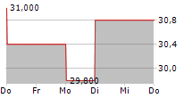 EDP SA ADR 5-Tage-Chart