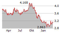 EDP SA Chart 1 Jahr