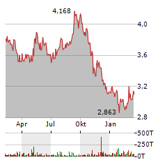 EDP Aktie Chart 1 Jahr