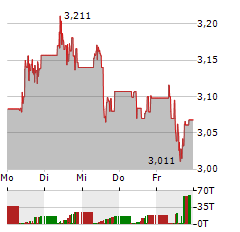 EDP Aktie 5-Tage-Chart