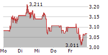 EDP SA 5-Tage-Chart