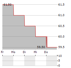 EDREAMS ODIGEO SA ADR Aktie 5-Tage-Chart