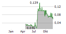 EDYOUTEC AB Chart 1 Jahr