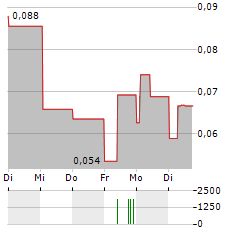 EDYOUTEC Aktie 5-Tage-Chart