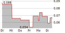 EDYOUTEC AB 5-Tage-Chart