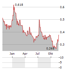 EFFNETPLATTFORMEN HOLDING Aktie Chart 1 Jahr