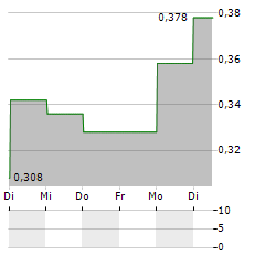 EFFNETPLATTFORMEN HOLDING Aktie 5-Tage-Chart