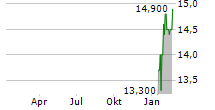 EFG INTERNATIONAL AG ADR Chart 1 Jahr