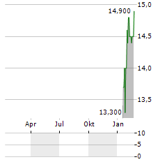 EFG INTERNATIONAL AG ADR Aktie Chart 1 Jahr