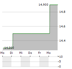 EFG INTERNATIONAL AG ADR Aktie 5-Tage-Chart