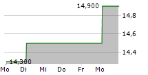 EFG INTERNATIONAL AG ADR 5-Tage-Chart