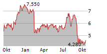 EGAIN CORPORATION Chart 1 Jahr