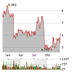 EGAIN Aktie Chart 1 Jahr