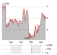 EGAIN Aktie Chart 1 Jahr