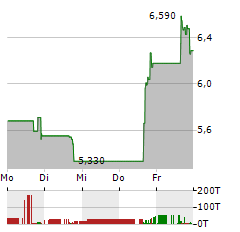 EGAIN Aktie 5-Tage-Chart