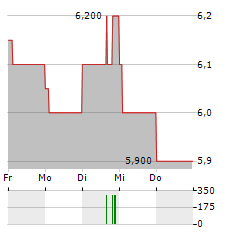 EGAIN Aktie 5-Tage-Chart