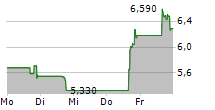 EGAIN CORPORATION 5-Tage-Chart