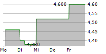 EGAIN CORPORATION 5-Tage-Chart