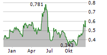 EGETIS THERAPEUTICS AB Chart 1 Jahr