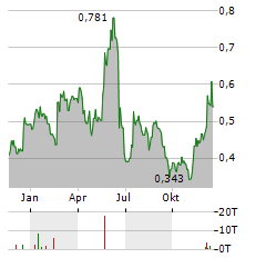 EGETIS THERAPEUTICS Aktie Chart 1 Jahr